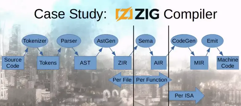 Zig Talk Powerpoint Slide
